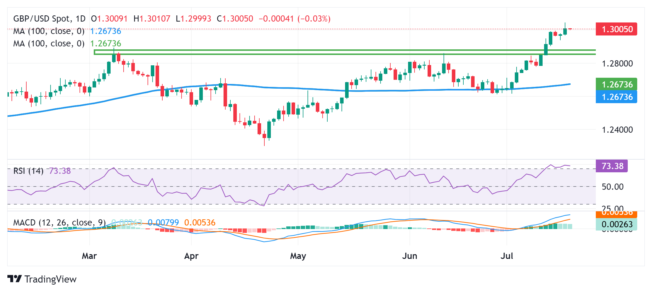 تحلیل تکنیکال جفت ارز GBP/USD