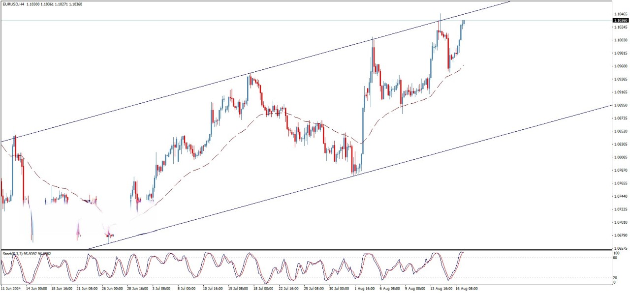 تحلیل تکنیکال جفت ارز EUR/USD