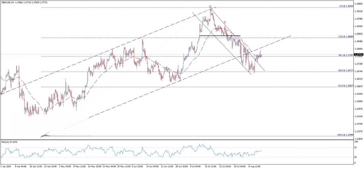 تحلیل تکنیکال جفت ارز GBP/USD