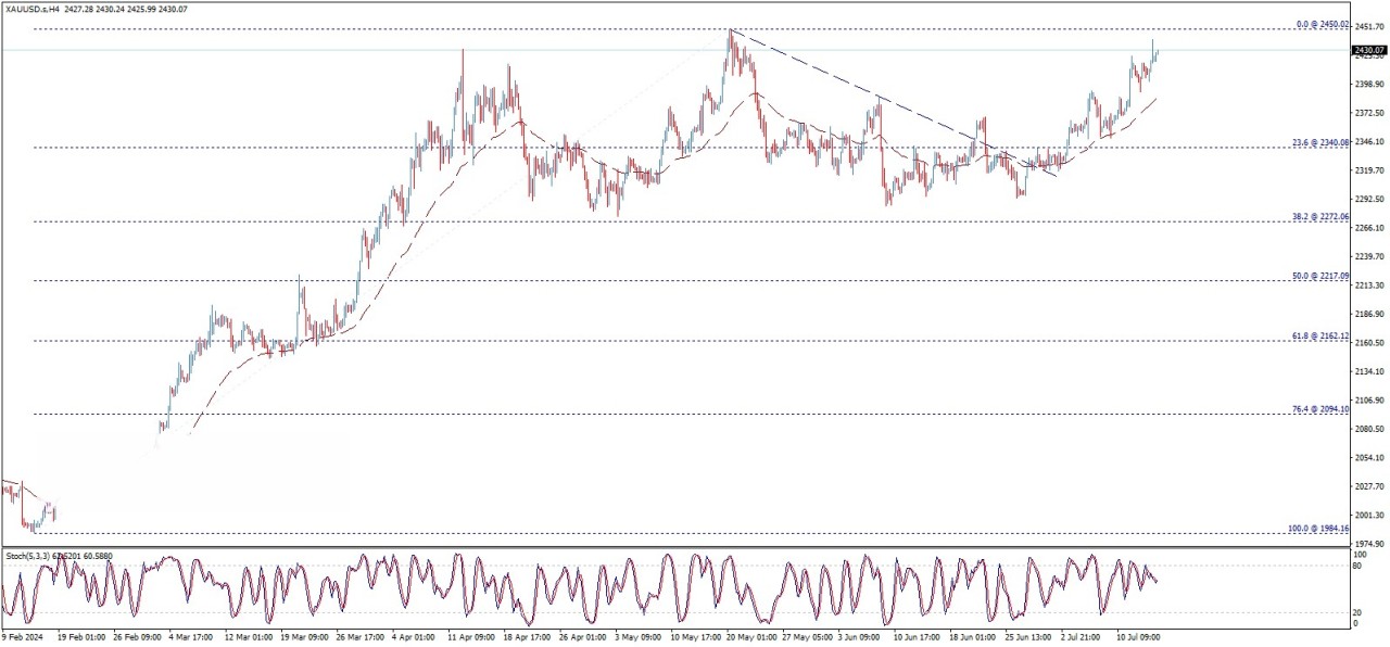 تحلیل تکنیکال قیمت طلا (XAU/USD)