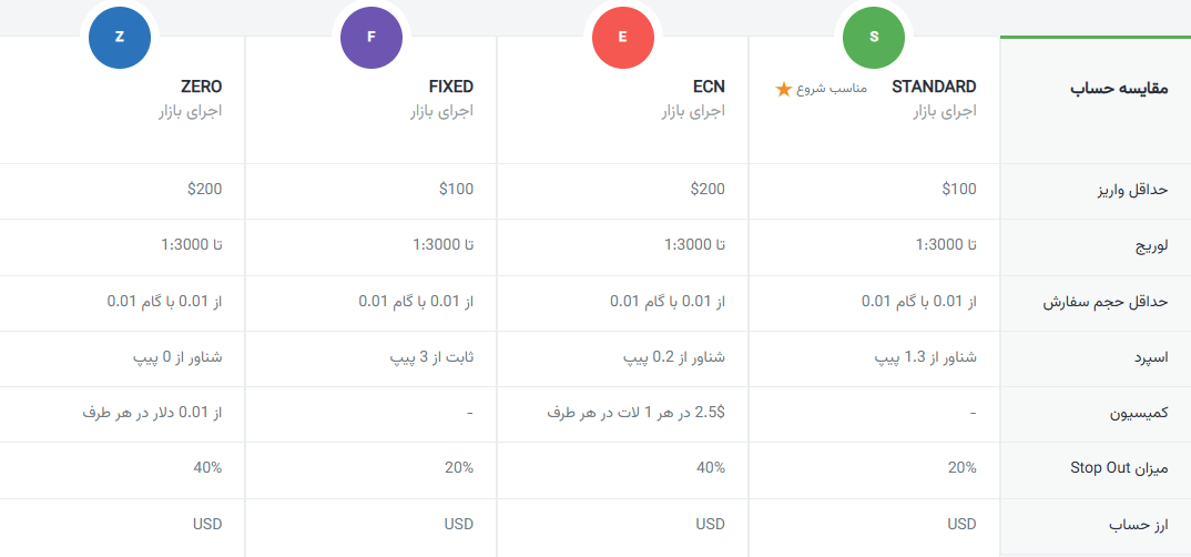 انواع حسابها در بروکر امارکتس