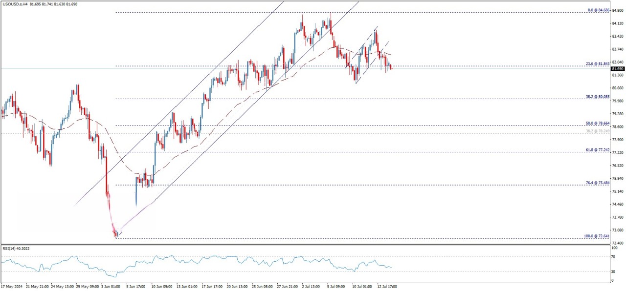 تحلیل تکنیکال نفت خام وست تگزاس (WTI)