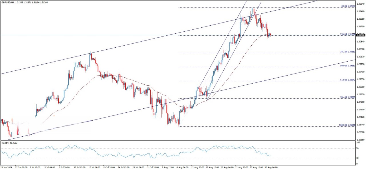 تحلیل تکنیکال جفت ارز GBP/USD