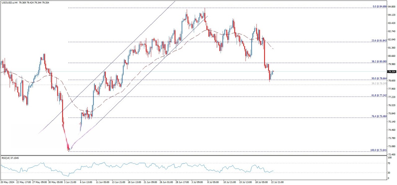 تحلیل تکنیکال نفت خام وست تگزاس(WTI)