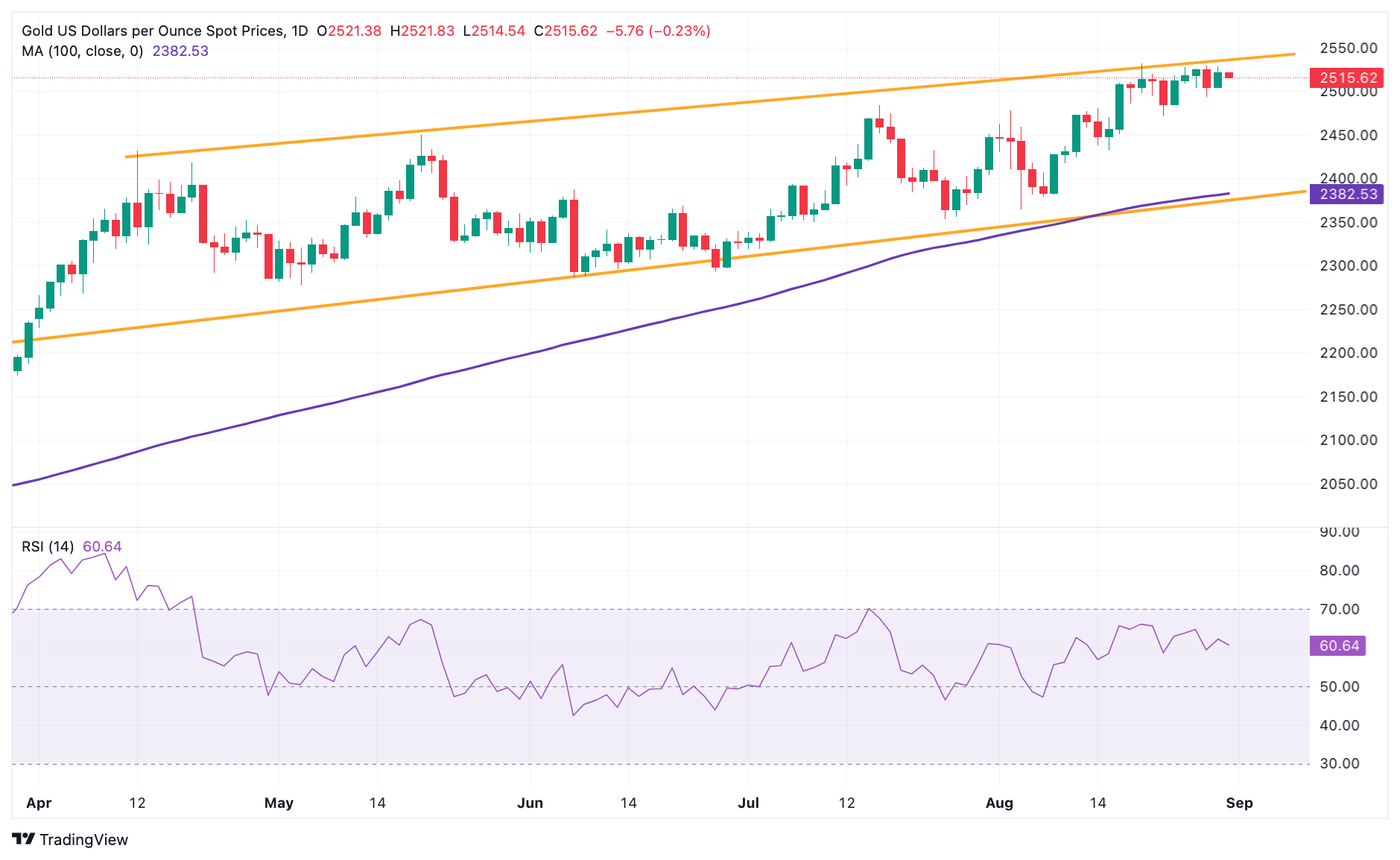 تحلیل تکنیکال قیمت طلا (XAU/USD)