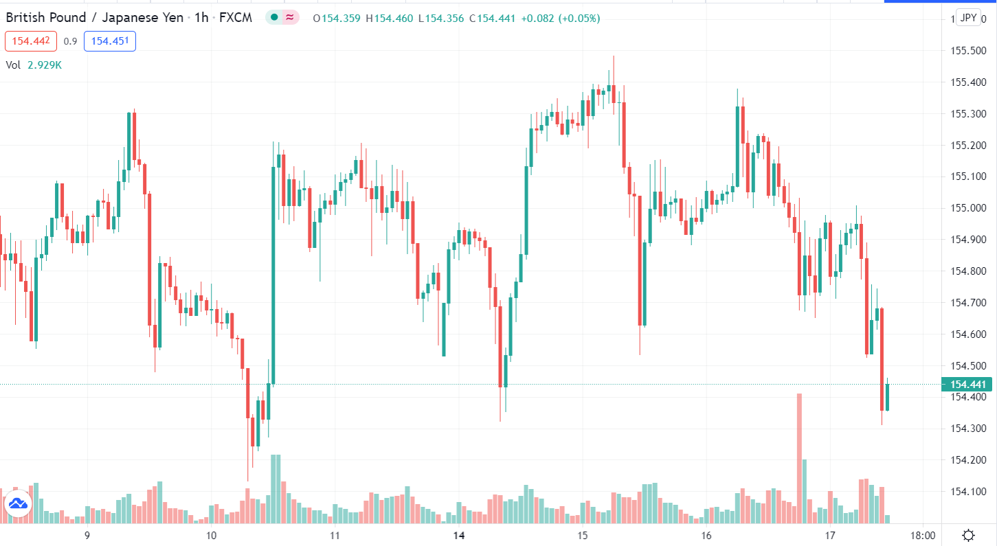 تحلیل GBPJPY