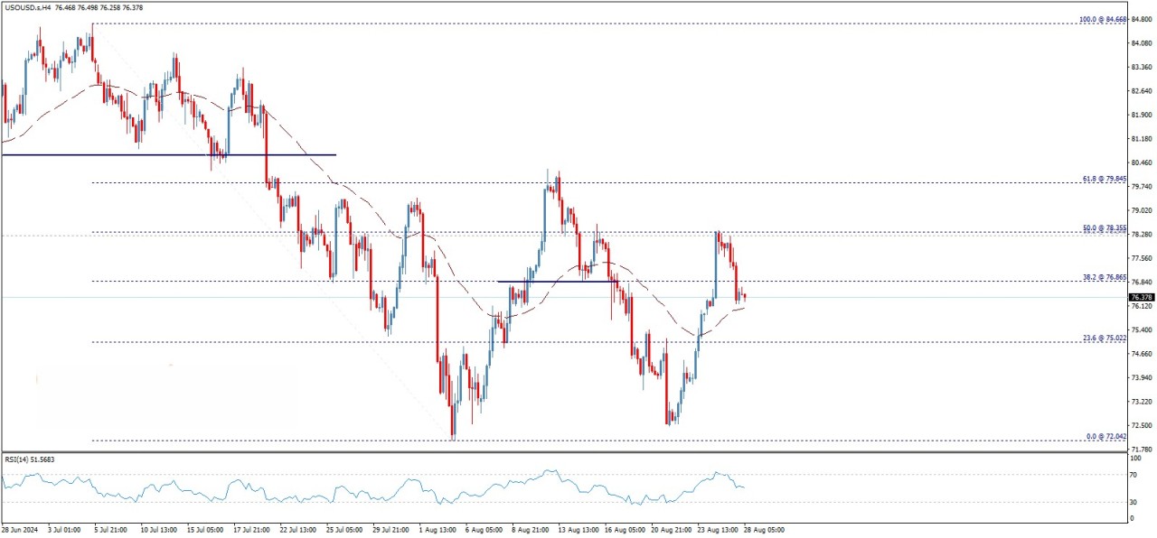 تحلیل تکنیکال قیمت نفت خام وست تگزاس (WTI)