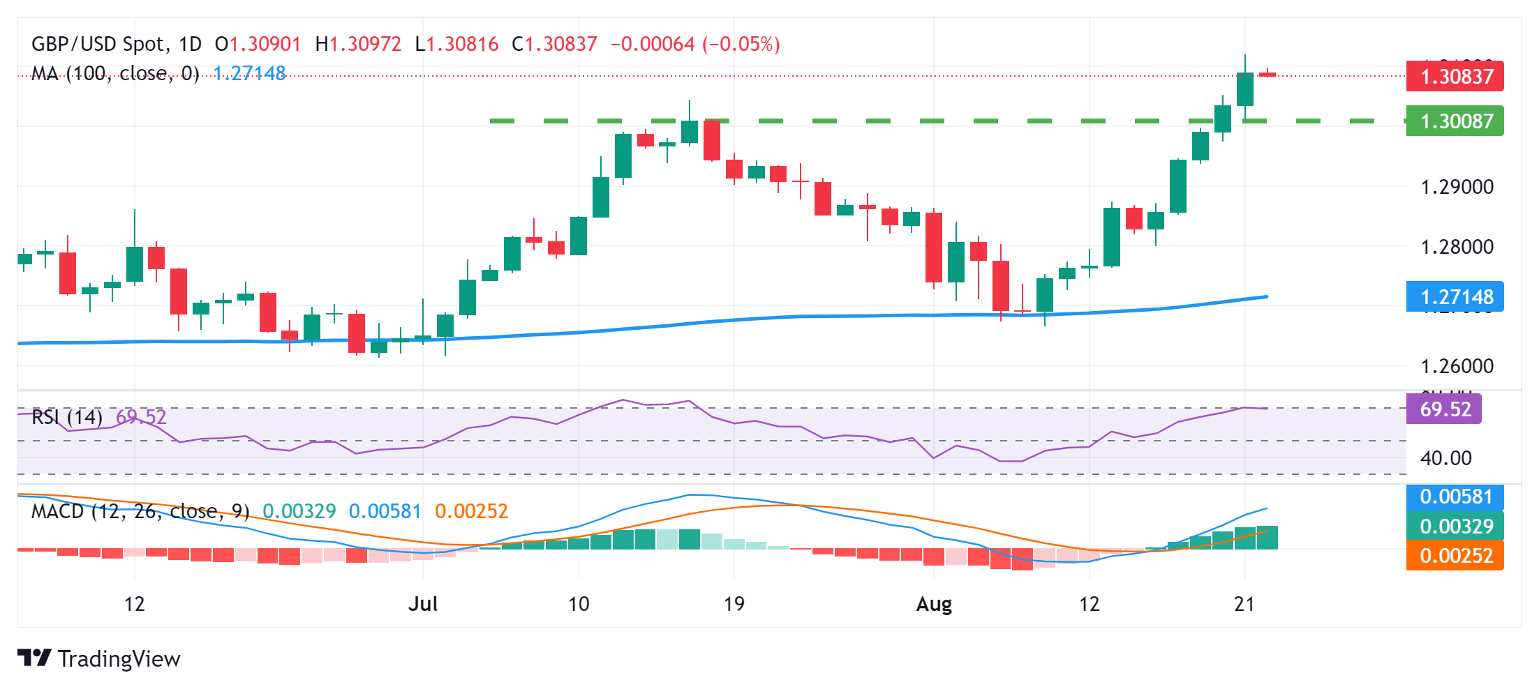 تحلیل تکنیکال GBP/USD