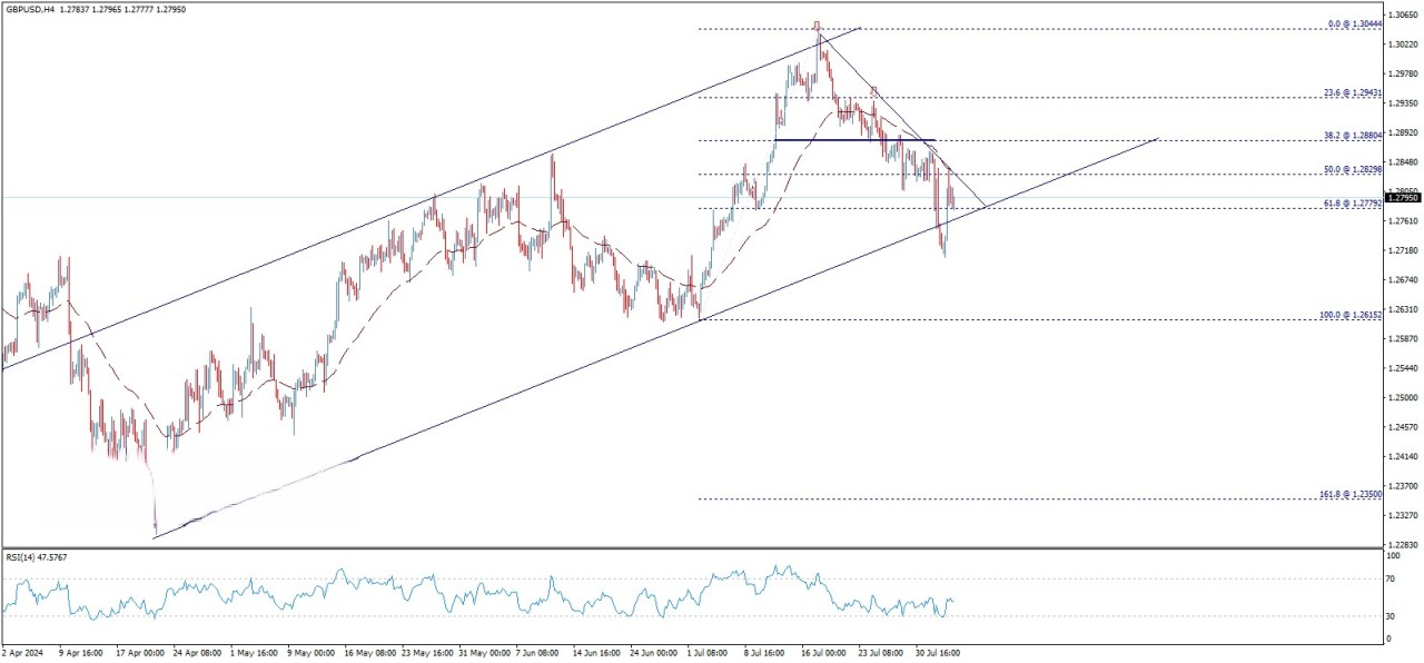 تحلیل تکنیکال جفت ارز GBP/USD