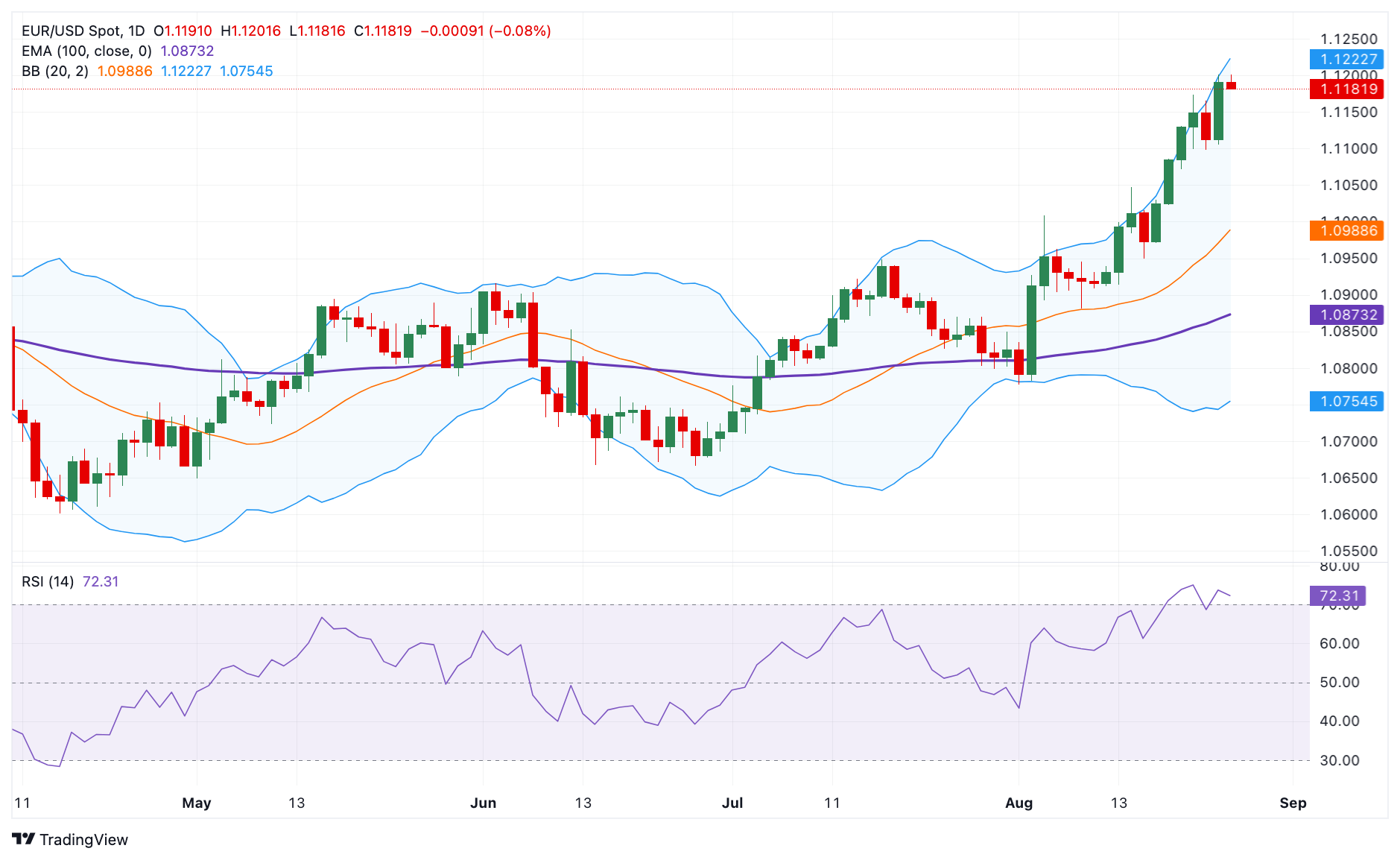 تحلیل تکنیال EUR/USD