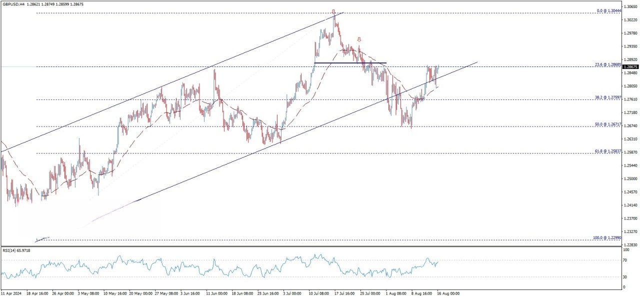 تحلیل تکنیکال جفت ارز (GBP/USD)