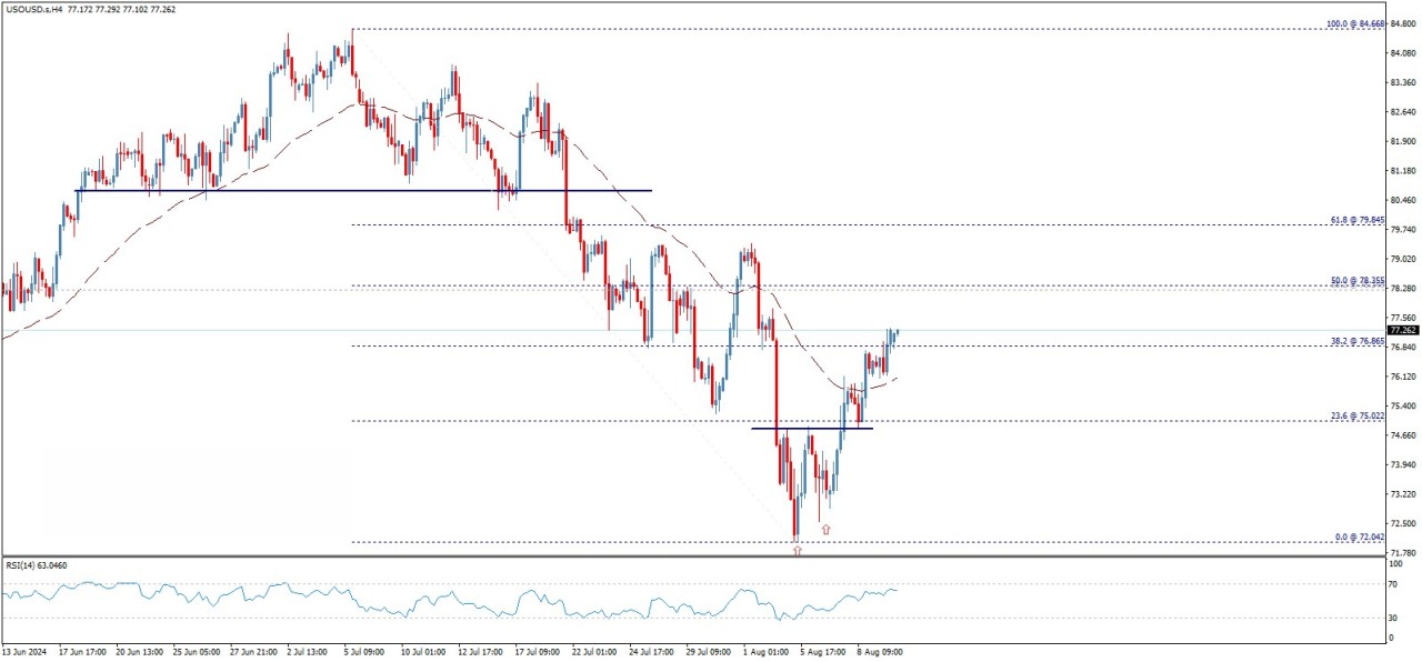 تحلیل تکنیکال قیمت نفت وست تگزاس  (WTI)