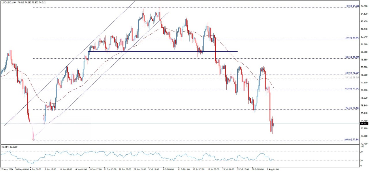 تحلیل تکنیکال قیمت نفت خام وست تگزاس  (WTI)