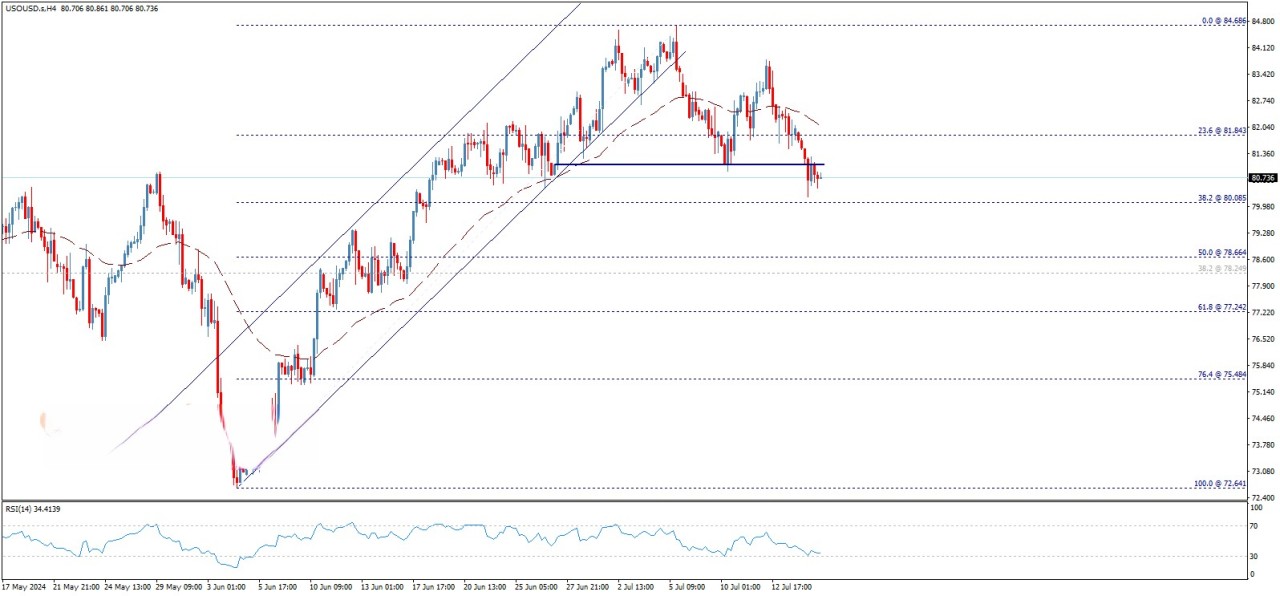 تحلیل تکنیکال نفت خام وست تگزاس (WTI) 