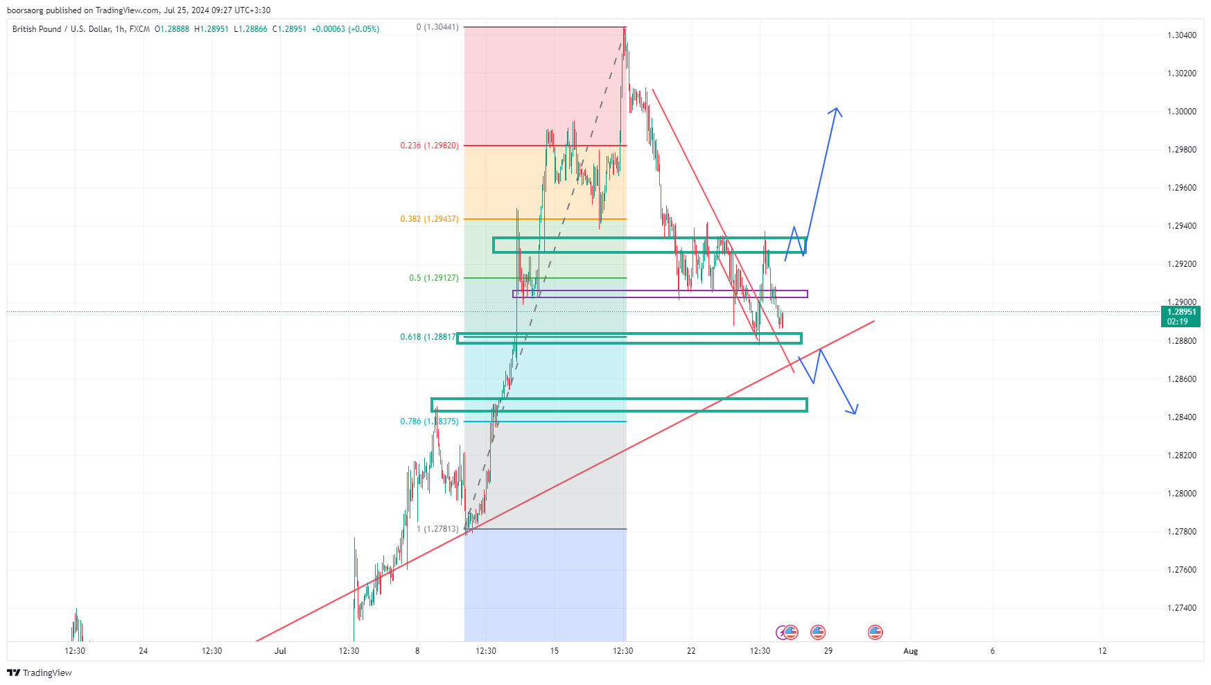 تحلیل تکنیکال جفت ارز GBP/USD