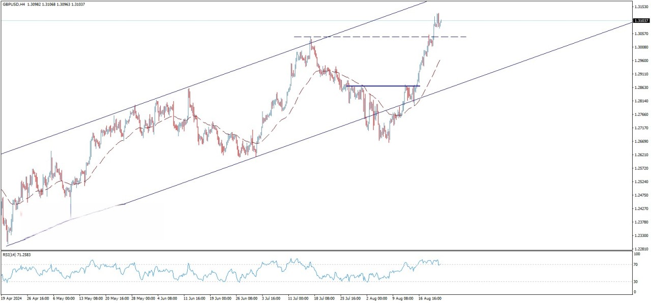 تحلیل تکنیکال جفت ارز GBP/USD