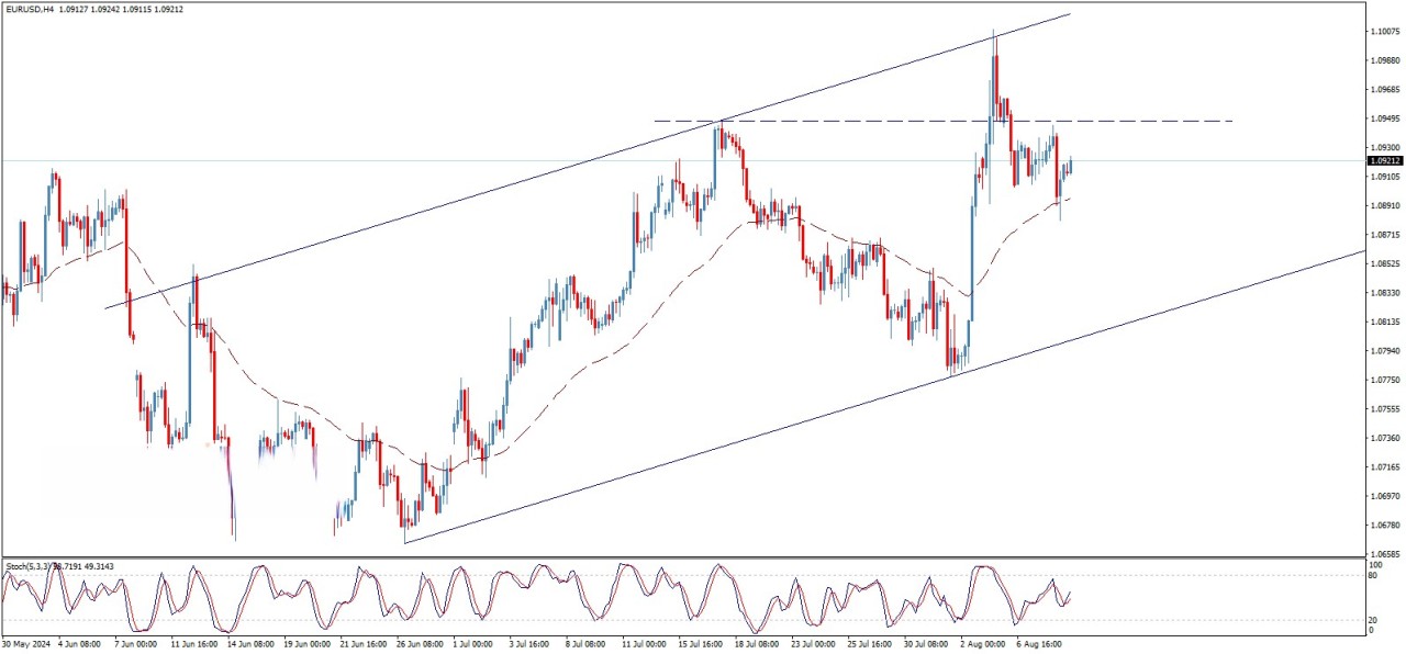 تحلیل تکنیکال جفت ارز EUR/USD