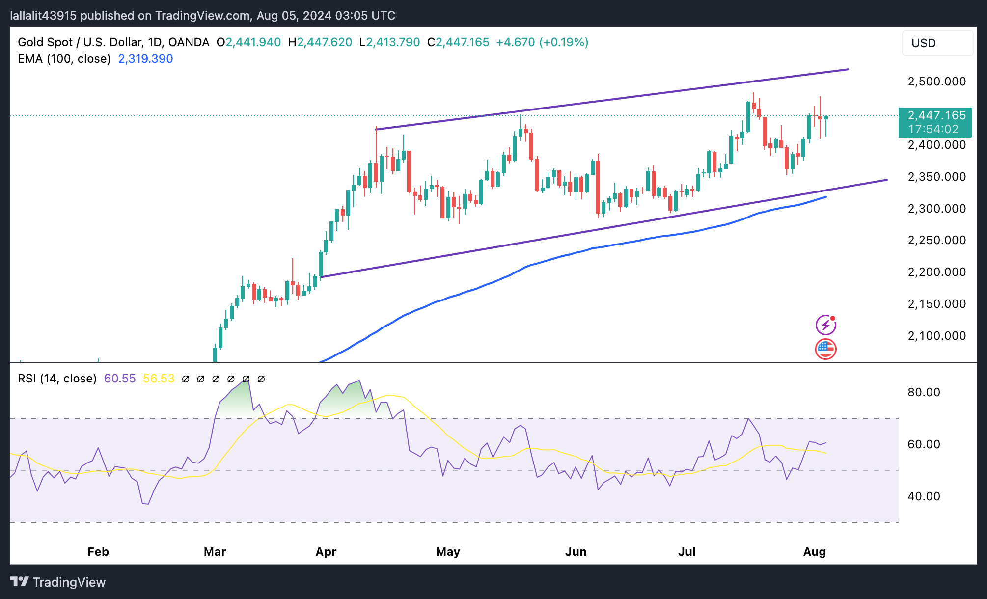 تحلیل تکنیکال قیمت طلا (XAU/USD) :