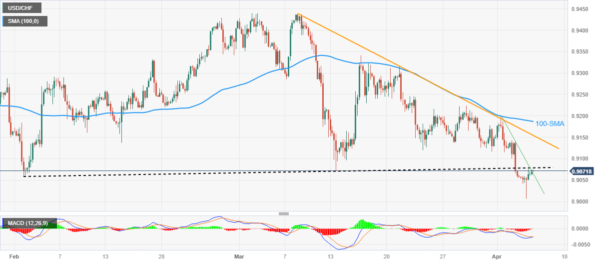 نمودار 4 ساعته USD/CHF