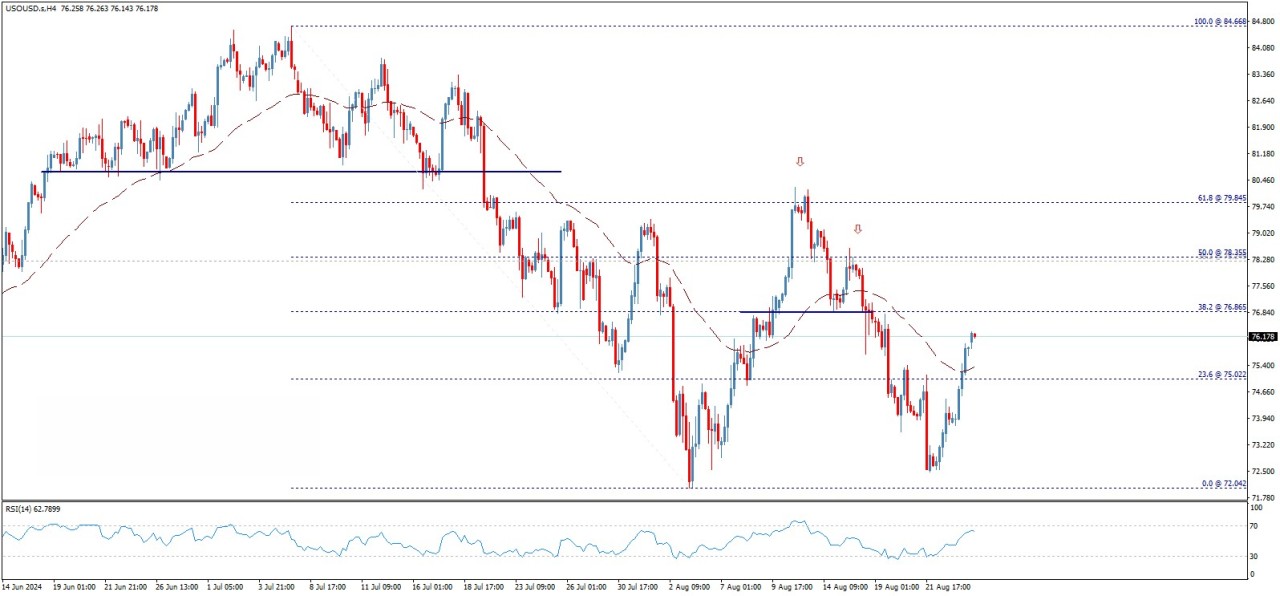 تحلیل تکنیکال نفت خام وست تگزاس (WTI)