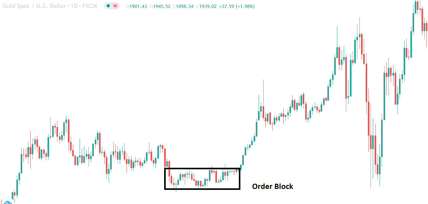 Order Block صعودی چیست؟