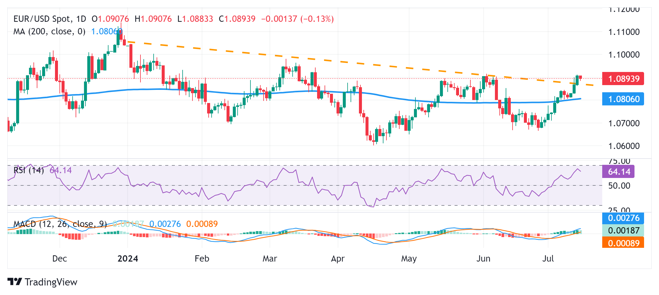 تحلیل تکنیکال جفت ارز EUR/USD