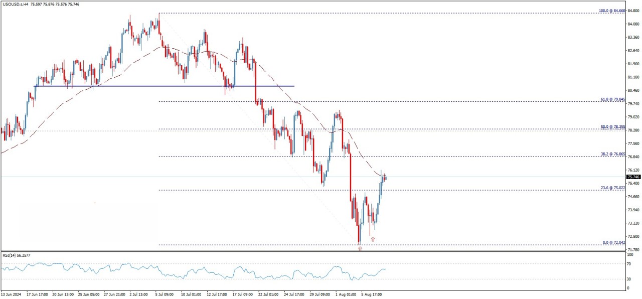 تحلیل تکنیکال قیمت نفت خام وست تگزاس (WTI)