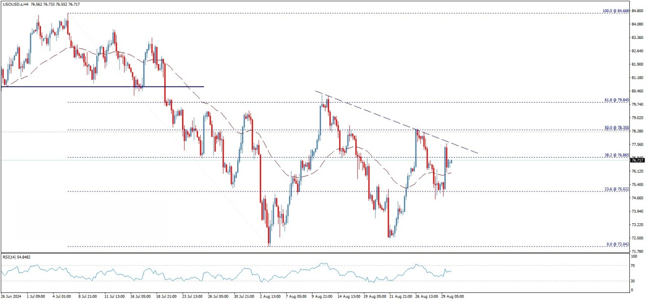 تحلیل تکنیکال قیمت نفت وست تگزاس (WTI)