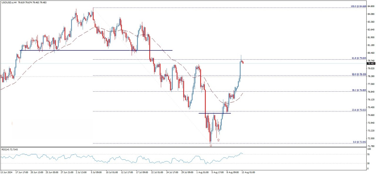 تحلیل تکنیکال قیمت نفت خام آمریکا (WTI)