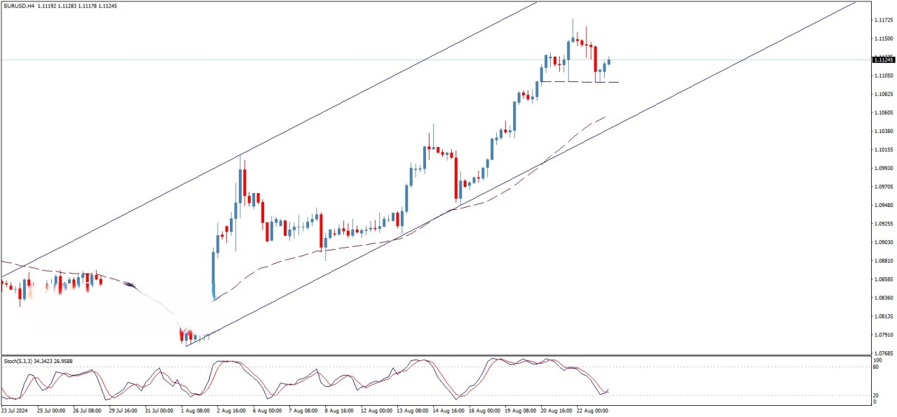 تحلیل تکنیکال جفت ارز EUR/USD