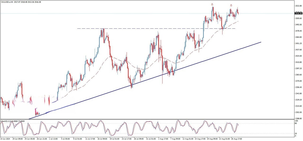 تحلیل تکنیکال قیمت طلا (XAU/USD)