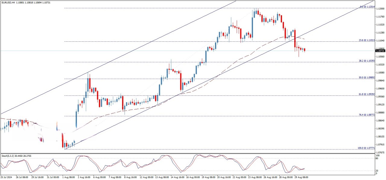 تحلیل تکنیکال جفت ارزEUR/USD