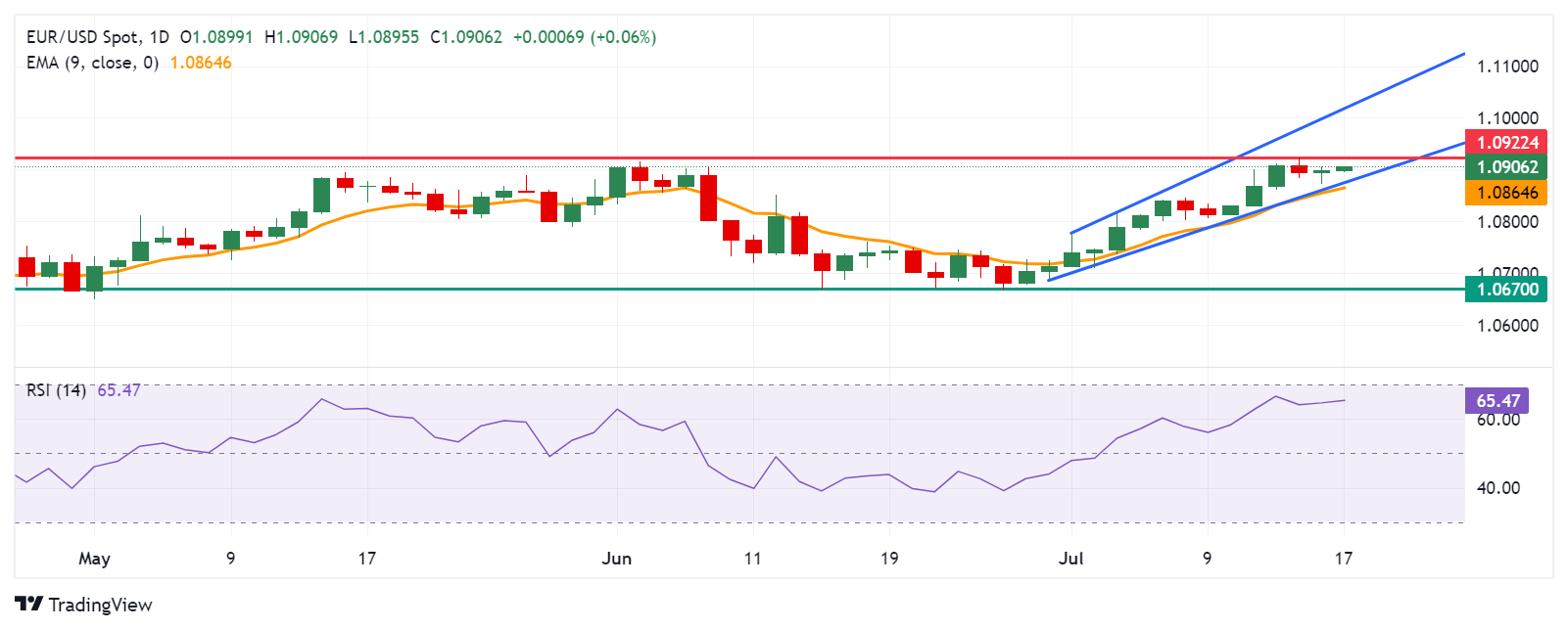 تحلیل تکنیکال جفت ارز EUR/USD