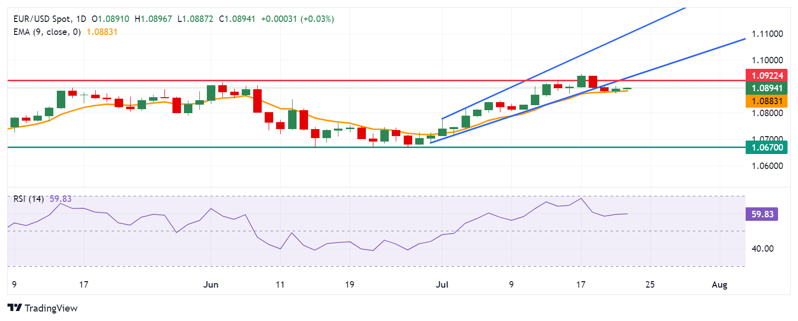 تحلیل تکنیکال جفت ارز EUR/USD