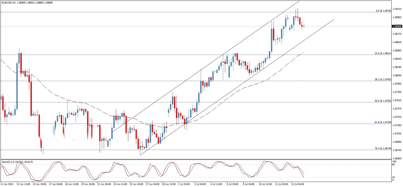 تحلیل تکنیکال جفت ارز EUR/USD