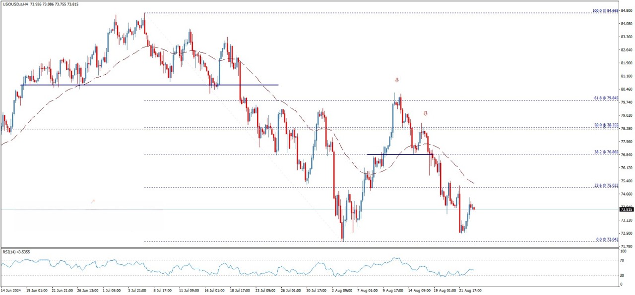 تحلیل تکنیکال قیمت نفت خام آمریکا (WTI)