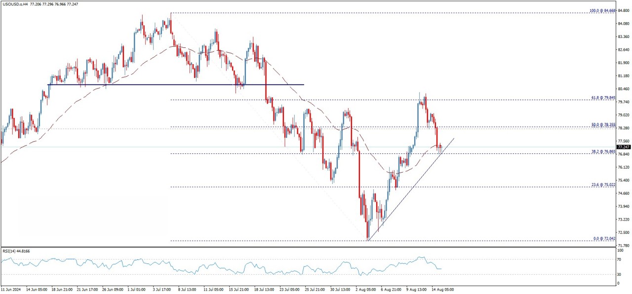 تحلیل تکنیکال قیمت نفت خام وست تگزاس (WTI)