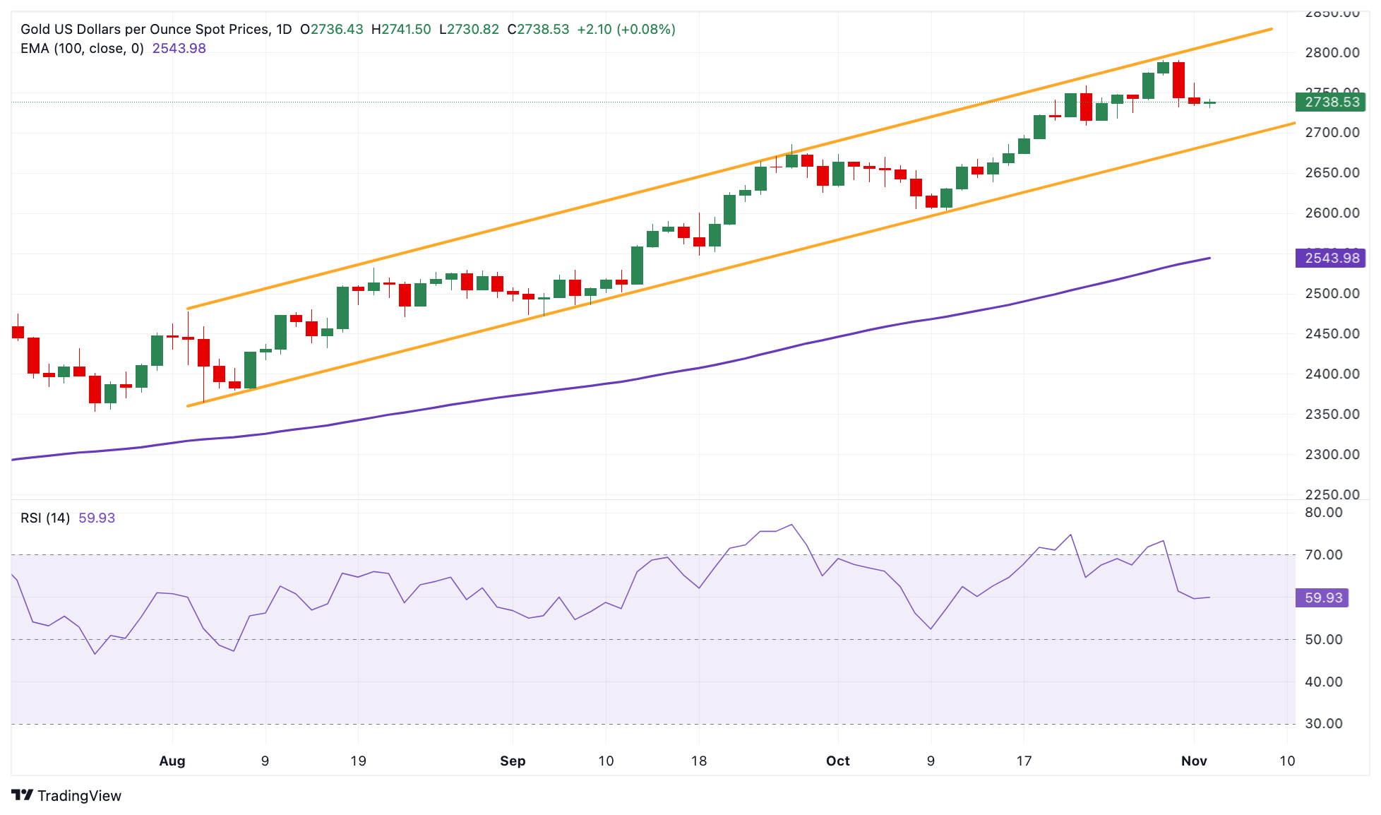 تحلیل تکنیکال قیمت طلا (XAU/USD)