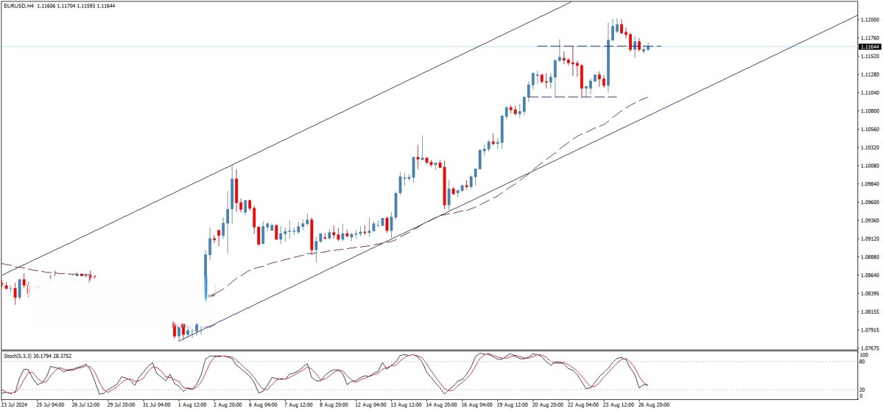 تحلیل تکنیکال جفت ارزEUR/USD