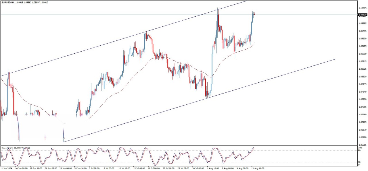 تحلیل تکنیکال جفت ارز EUR/USD