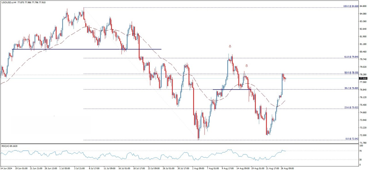 تحلیل تکنیکال نفت خام وست تگزاس  (WTI)