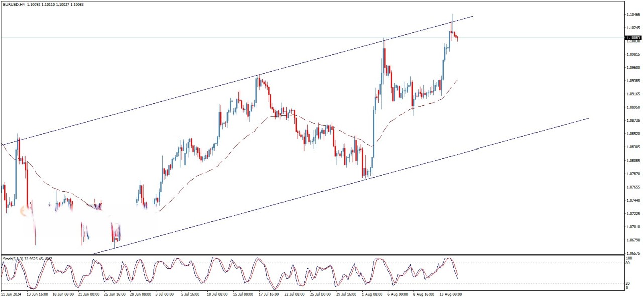 تحلیل تکنیکال جفت ارز EUR/USD