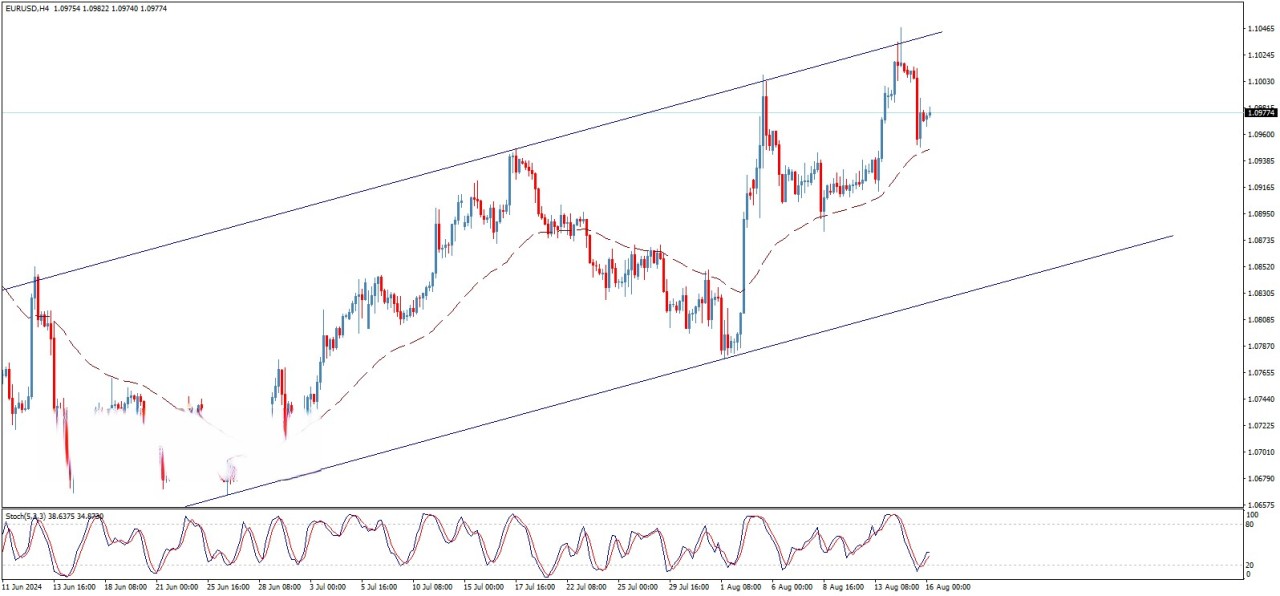 تحلیل تکنیکال جفت ارز EUR/USD