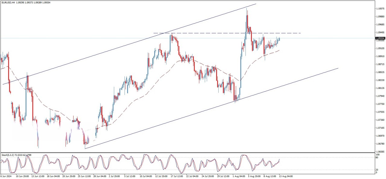 تحلیل تکنیکال جفت ارز EUR/USD