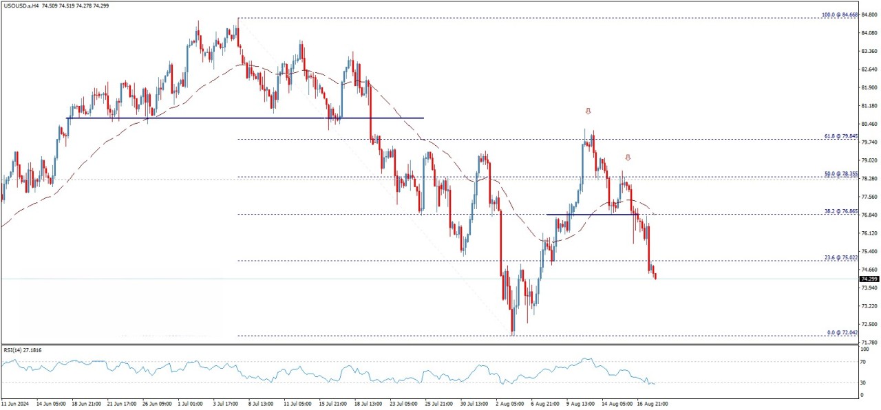 تحلیل تکنیکال قیمت نفت خام آمریکا (WTI)