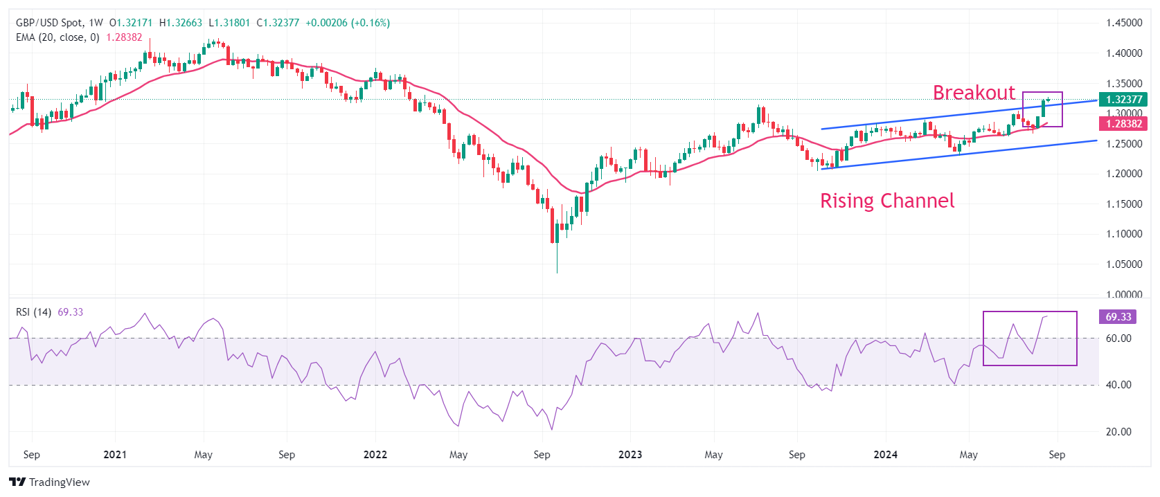 تحلیل تکنیکال جفت ارز GBP/USD