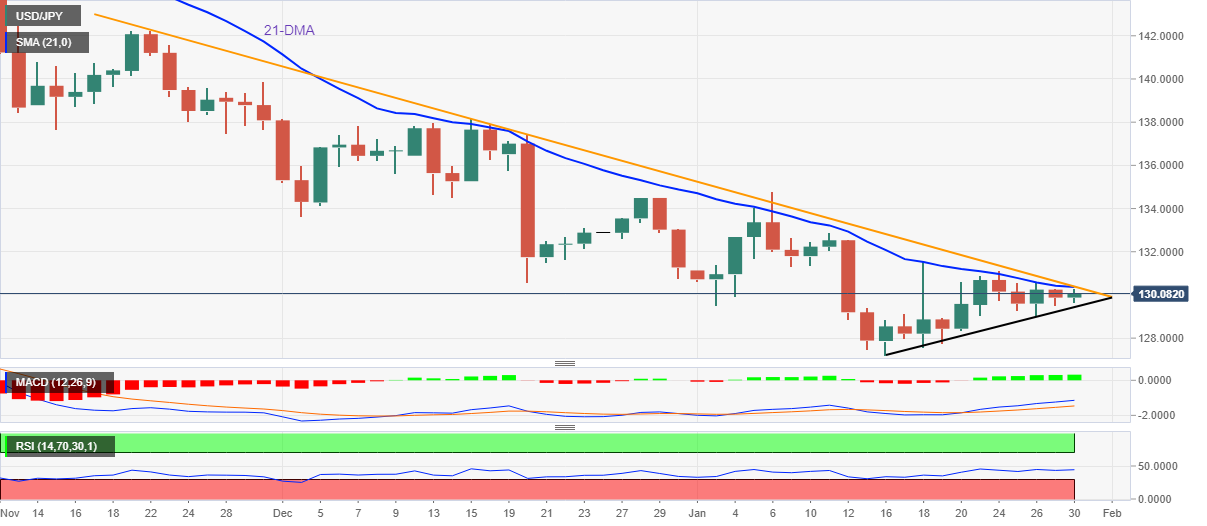 تحلیل USDJPY