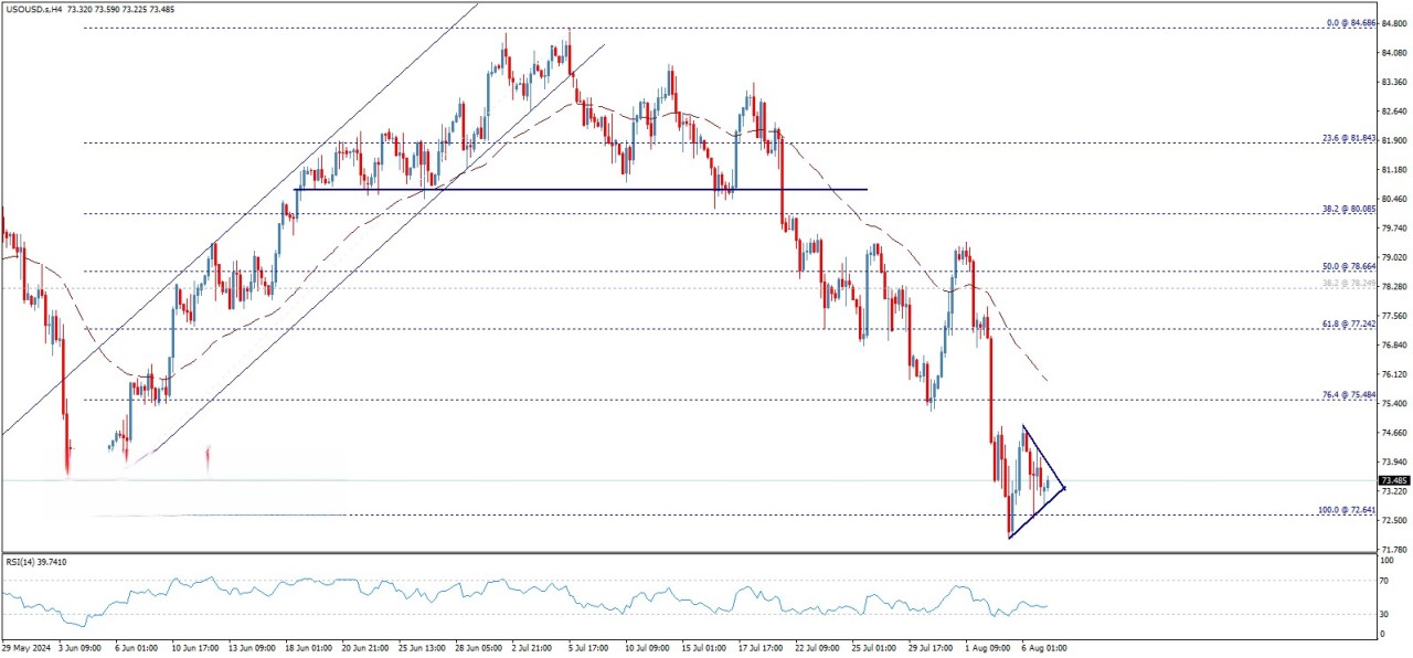 تحلیل تکنیکال قیمت نفت خام (WTI)