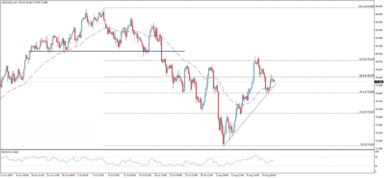 تحلیل تکنیکال قیمت نفت خام آمریکا (WTI)