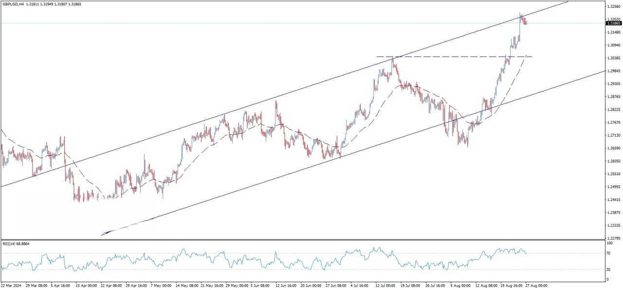 تحلیل تکنیکال جفت ارز GBP/USD